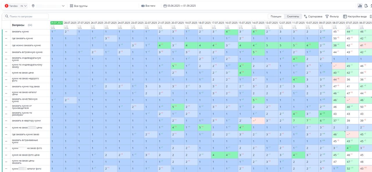 График роста позиций сайта по кухням