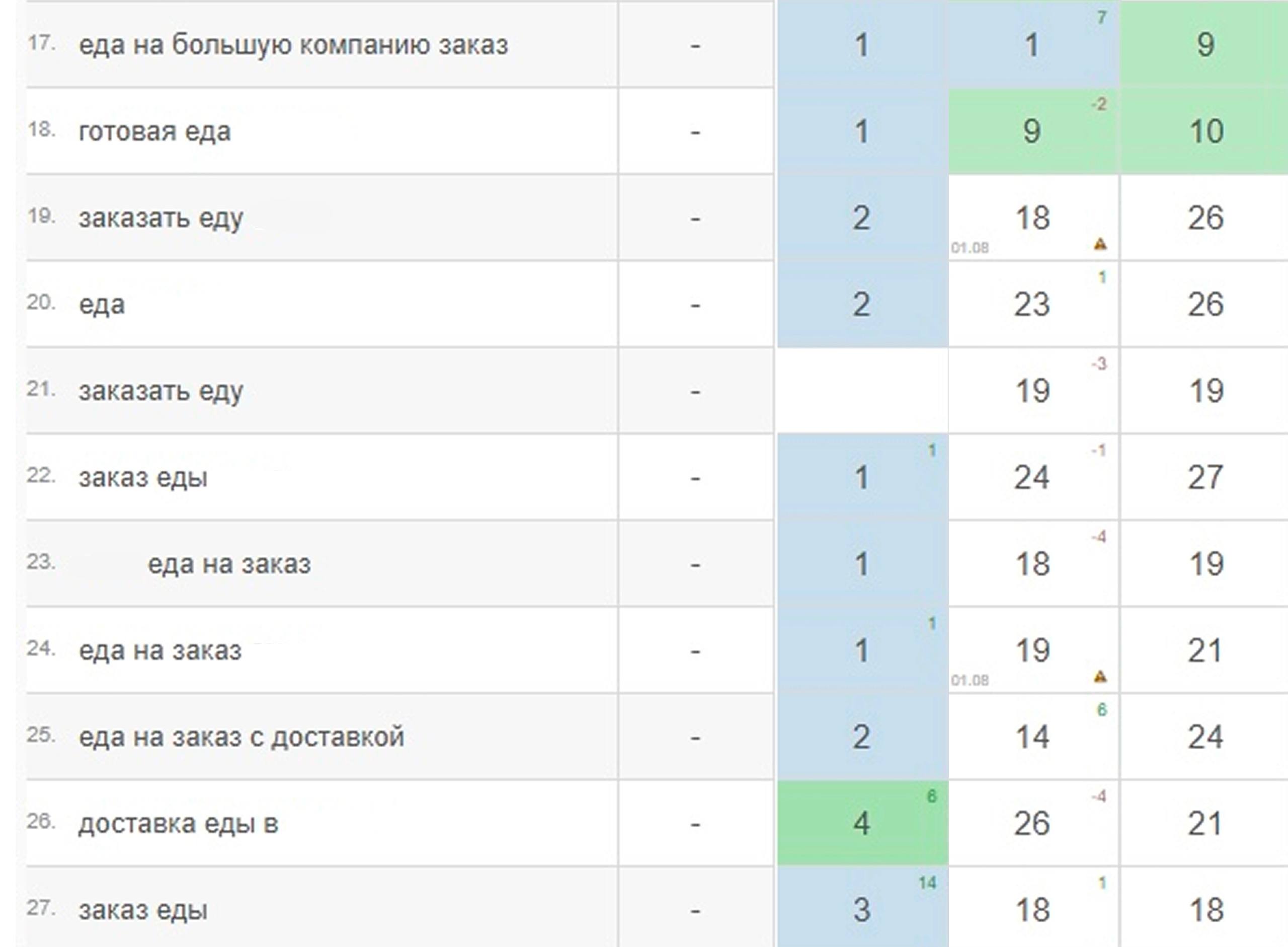 График роста трафика и продаж для локального бизнеса по доставке еды
