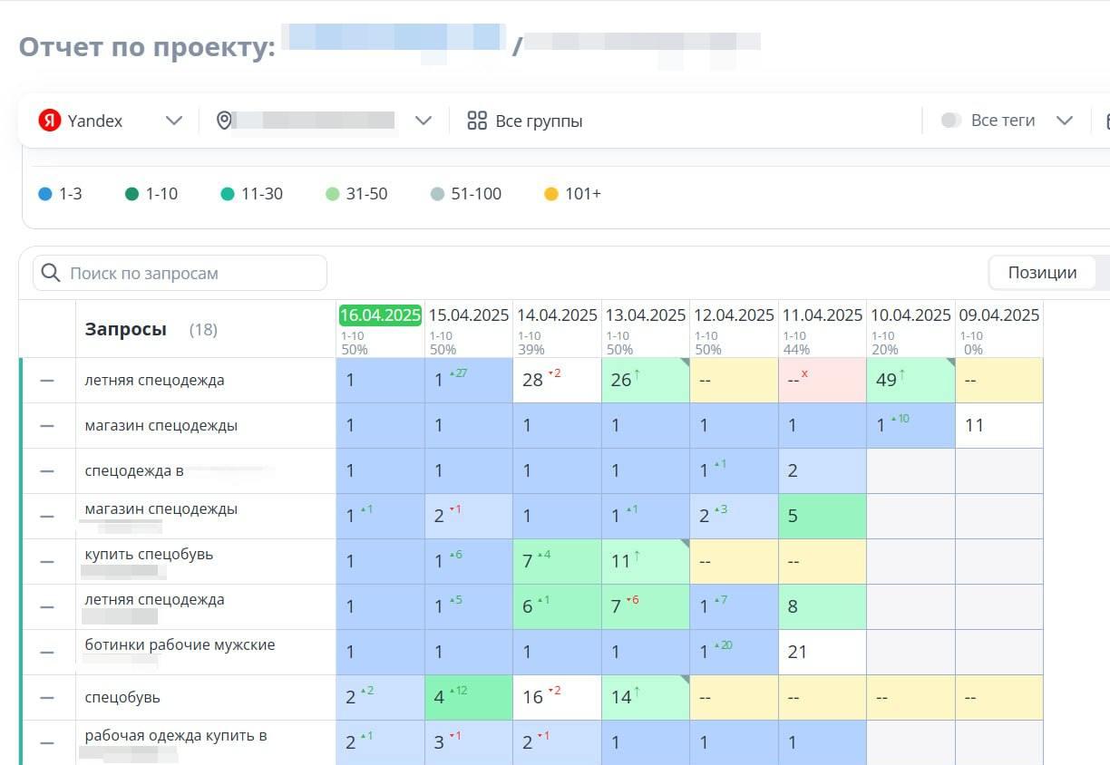 График роста продаж и трафика для интернет-магазина одежды
